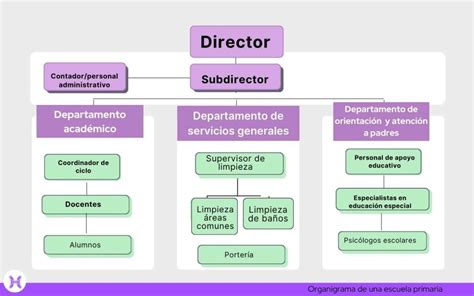 Estructura organizativa de Baroque Works