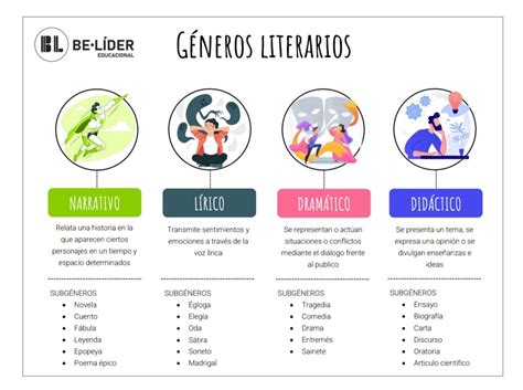 Infografía con diferentes géneros de manhwa y sus características