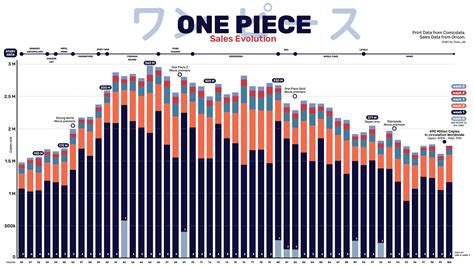 Gráfico de ventas del manga One Piece
