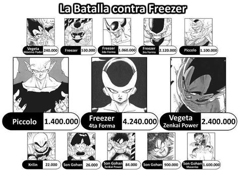 Infografía comparativa de niveles de poder en Dragon Ball Z