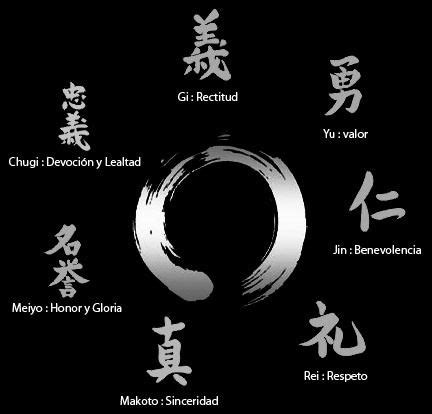Diagrama de los principios del Budo Taijutsu