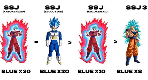 Tabla comparativa de Super Saiyajin Blue y sus variantes