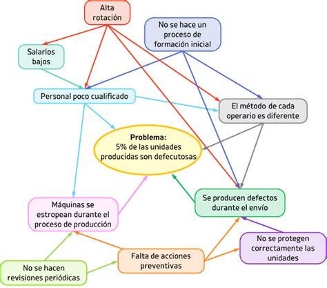 Diagrama de las relaciones entre los clanes en Nanatsu no Taizai