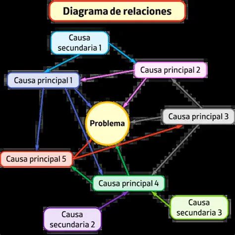 Diagrama de relaciones entre los personajes principales de Saimin Jutsu
