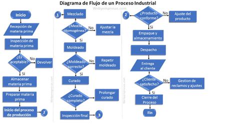 Diagrama de flujo de un proceso legal