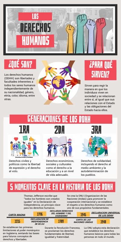 Infografía sobre derechos humanos