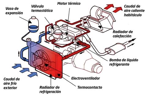 Diagrama del sistema de refrigeración de un motor de combustión interna