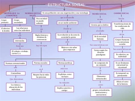 Mapa conceptual de la estructura social y militar en Ataque a los Titanes.