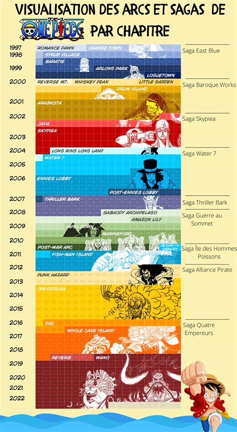 Línea de tiempo de las sagas de One Piece
