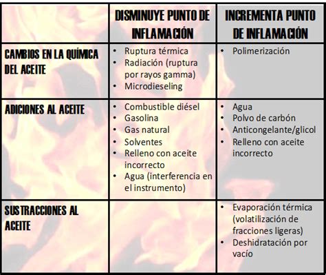 Diagrama comparativo de punto de inflamación, punto de ignición y punto de autoignición