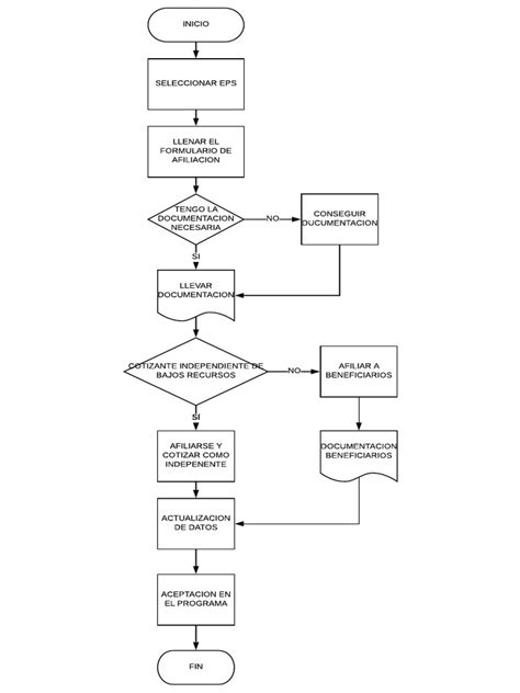 Diagrama de flujo de registro SIP en Asterisk