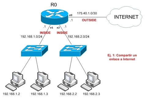 Configuración de puertos para NAT en un router