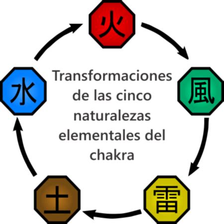 Diagrama mostrando las cinco naturalezas básicas de chakra.