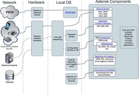 Arquitectura de Asterisk