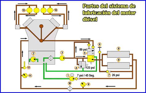 Diagrama de un motor de coche con énfasis en el sistema de lubricación