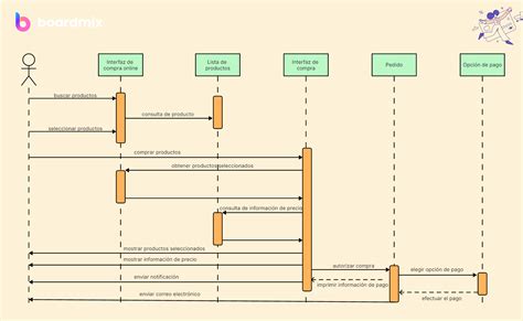 Diagrama mostrando la secuencia de sellos para el Jutsu: Clon de Sombra