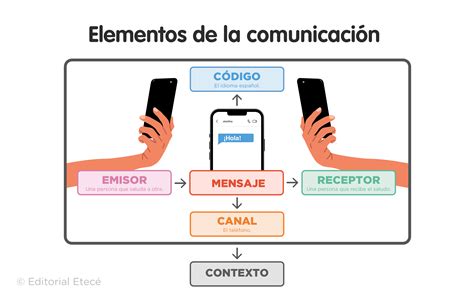 Esquema de la comunicación en la etapa final de la vida