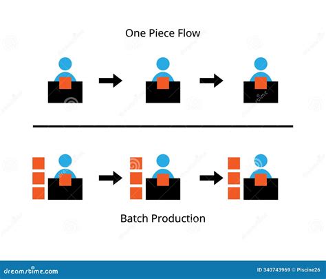 Diagrama comparativo de One Piece Flow y Producción por Lotes