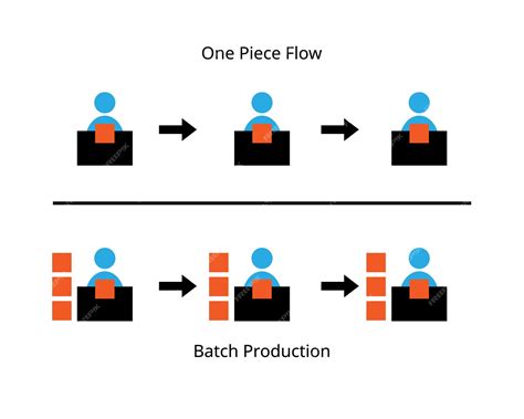 Infografía sobre las ventajas del One Piece Flow