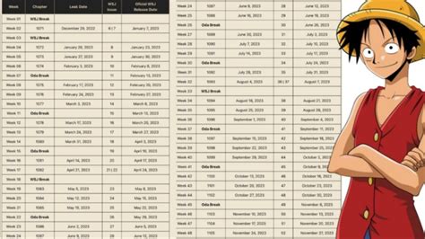 Tabla de arcos y capítulos de One Piece