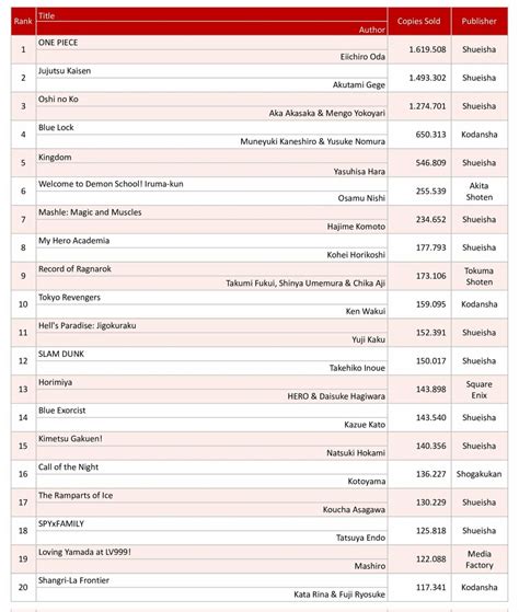 Tabla de ventas del manga One Piece en Japón.
