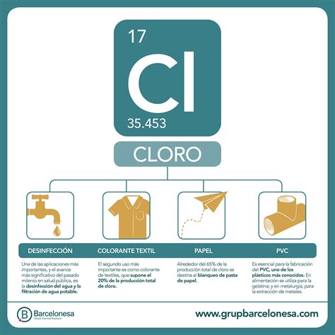 Infografía sobre los usos del cloro en la industria