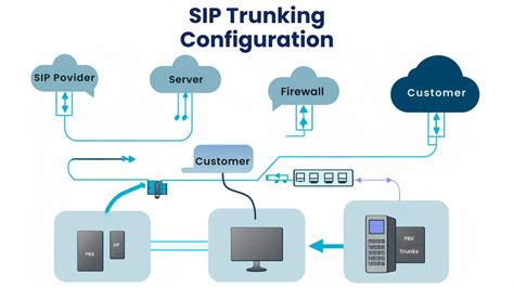 Diagrama de configuración de troncales SIP