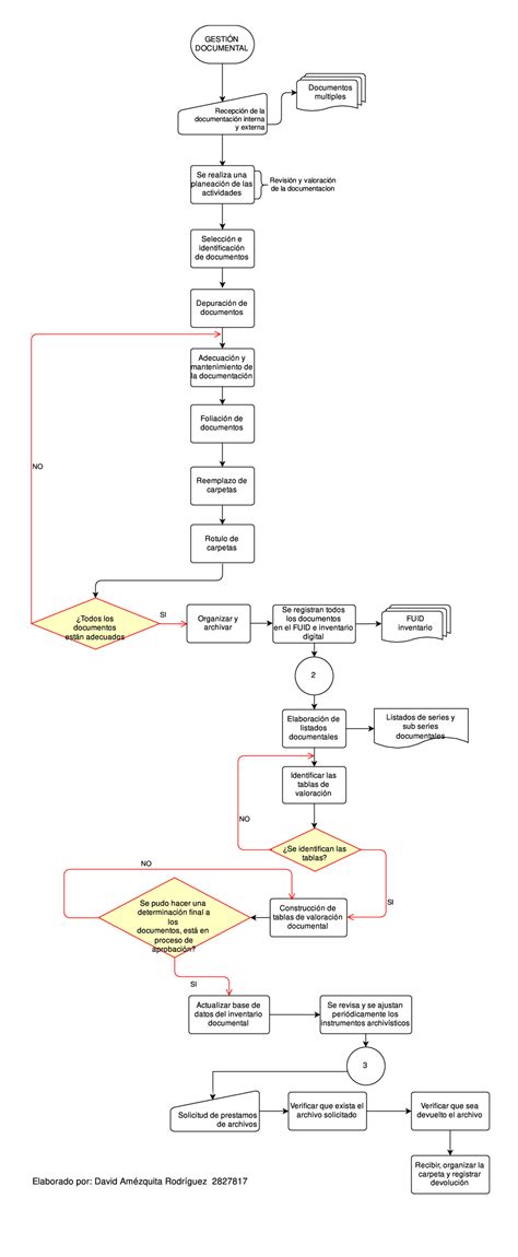 Diagrama de flujo de gestión documental CENELEC