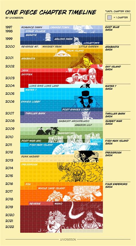 infografía de las sagas de One Piece por duración