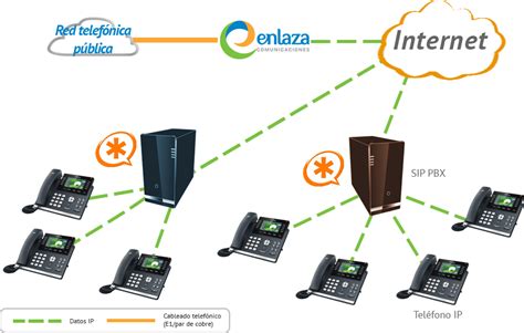 Configuración de troncales SIP en FreePBX