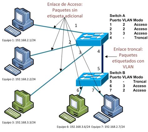 Diagrama de etiquetado de trama 802.1Q