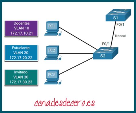 Configuración de VLANs permitidas en un enlace troncal