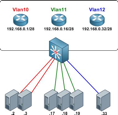 Topología de red con switches y VLANs
