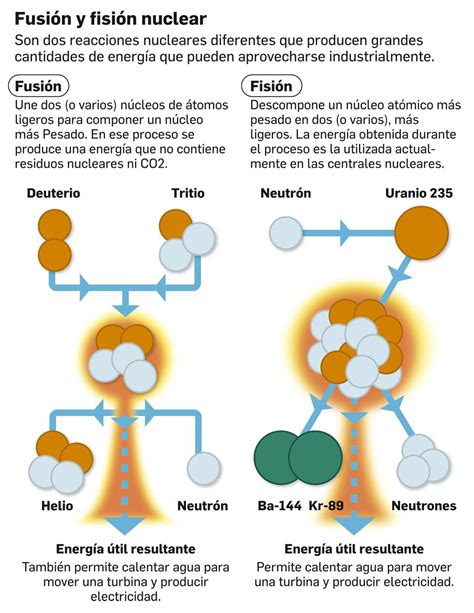 Diagrama explicando la fusión Pothala y sus efectos