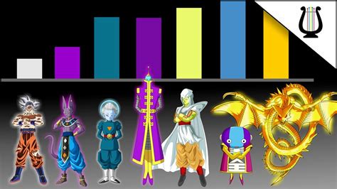 Comparativa de poder de los personajes de Dragon Ball Super