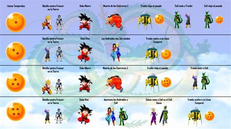 Diagrama de la línea temporal de Trunks en Dragon Ball Z
