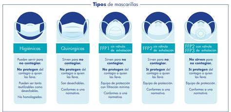 tipos de mascarillas y sus niveles de protección
