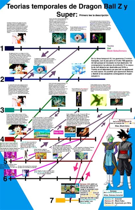 Diagrama de las líneas temporales creadas por Trunks del Futuro