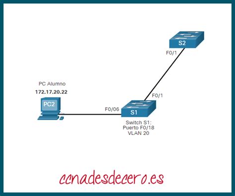Diagrama ilustrando un puerto de acceso conectado a un dispositivo final y su asignación a una VLAN específica.