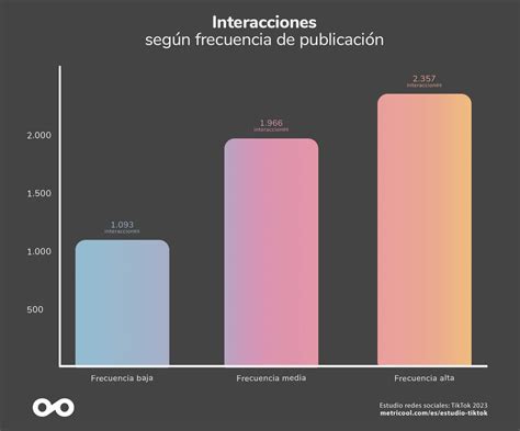 Comparativa de la frecuencia de publicación de mangas