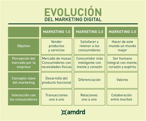 Evolución del marketing digital