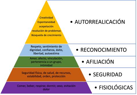 Pirámide de Maslow aplicada a objetivos