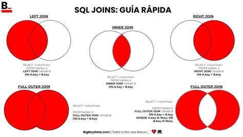Diagrama ilustrando los diferentes tipos de uniones en SQL (INNER, LEFT, RIGHT, FULL).