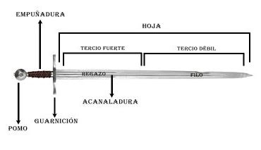 Diagrama de las partes de la espada de Shingeki no Kyojin