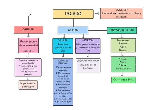 Mapa conceptual de los pecados y la redención en Love in Hell