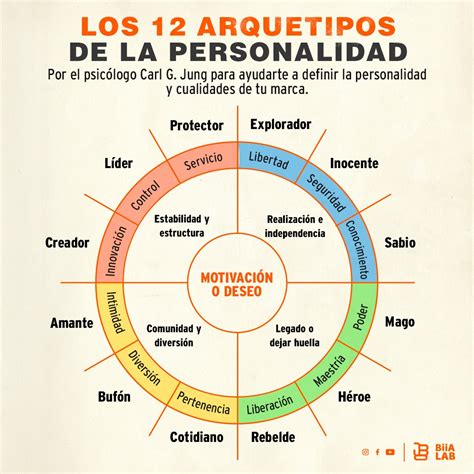 Infografía sobre los arquetipos de personajes en Nanatsu no Taizai