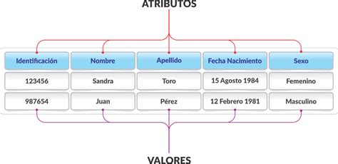 Tabla con los 5 atributos del juego y sus relaciones de fortaleza/debilidad
