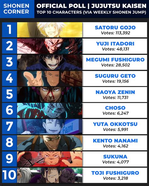 Gráfico de popularidad de Jujutsu Kaisen