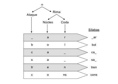 Diagrama de la estructura silábica del japonés