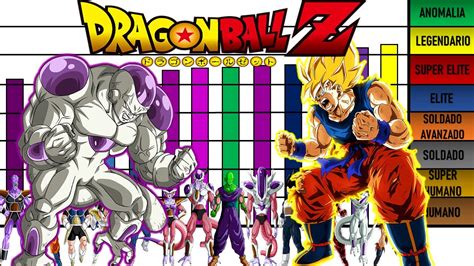 Infografía comparando el poder de los personajes de la Saga de Freezer